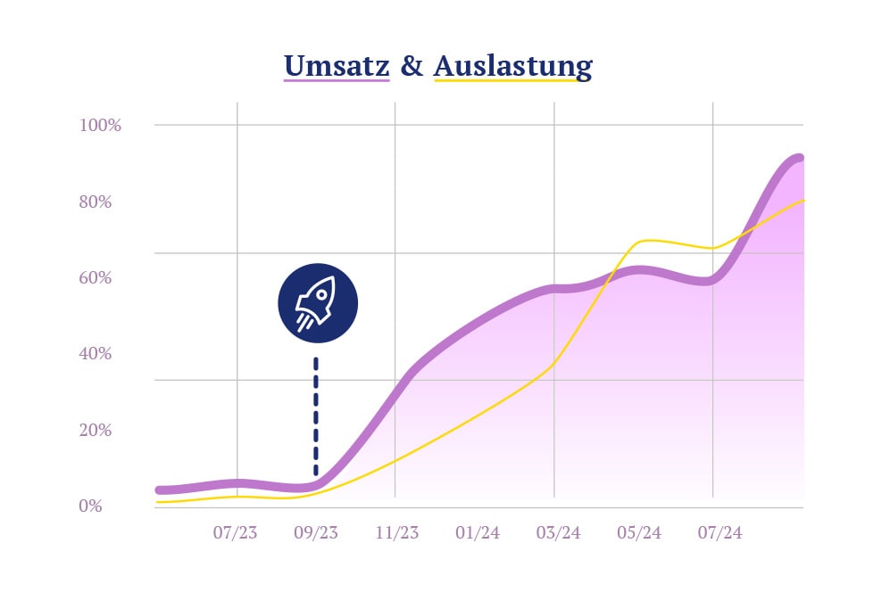 Erfolgsstory airbnb und booking. Deutlich mehr Buchungen durch mehr-fewo-erfolg.de